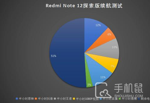 Redmi Note 12 探索版续航怎么样