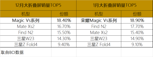 荣耀Magic Vs系列连续两个月斩获国内折叠屏销量榜榜首