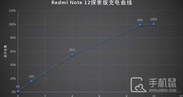 Redmi Note 12 探索版充满电要多久