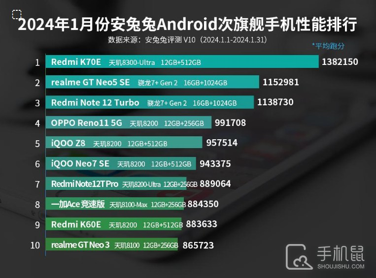 2024年1月安兔兔Android次旗舰手机性能排行，红米确实牛！