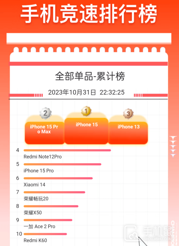 双11京东手机竞速榜公布，iPhone还是火爆啊！