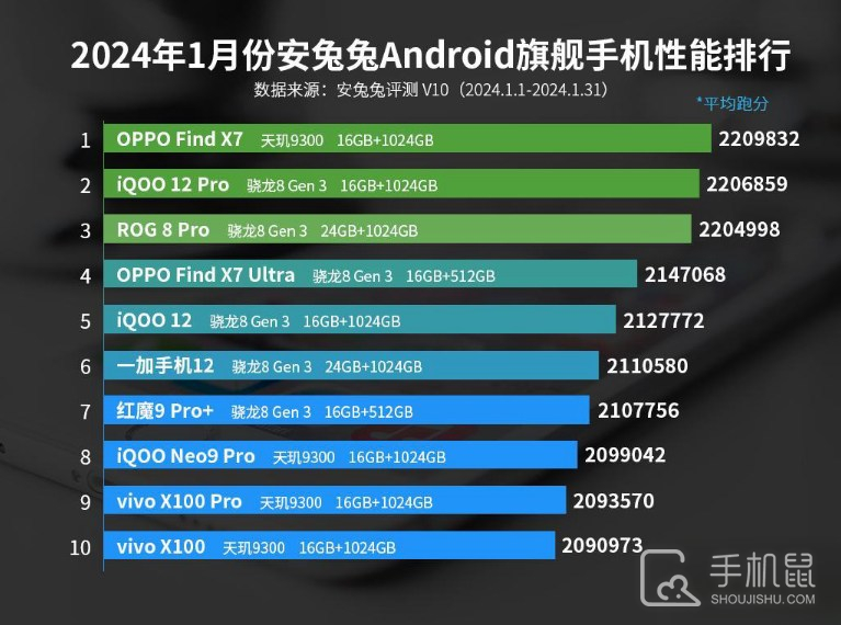 2024年1月安兔兔Android旗舰手机性能排行，OPPO新机夺冠！