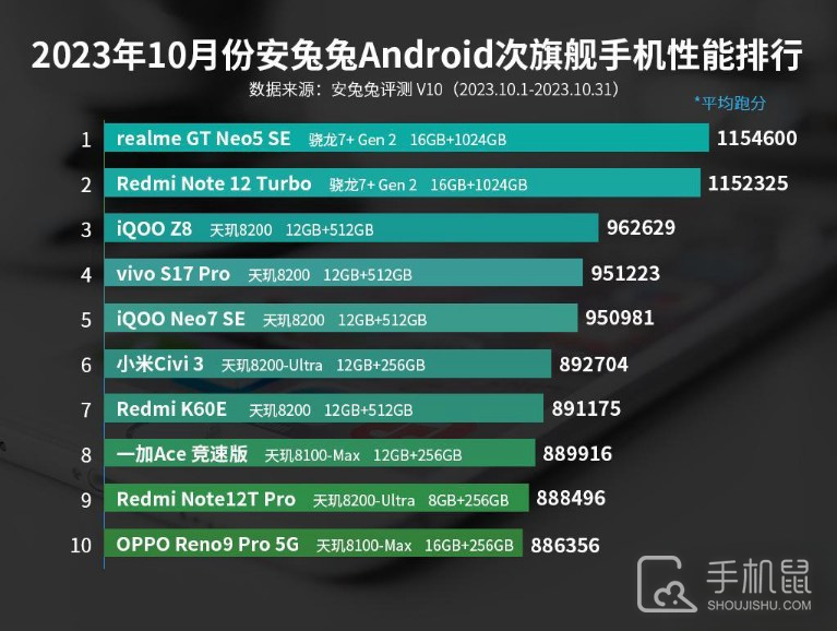 2023年10月安兔兔Android次旗舰手机性能排行，骁龙7+Gen 2依然没对手！