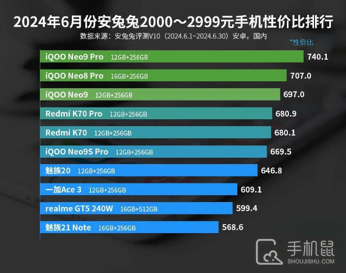 2024年6月份安兔兔2000-2999元手机性价比排行，iQOO霸占前三席！