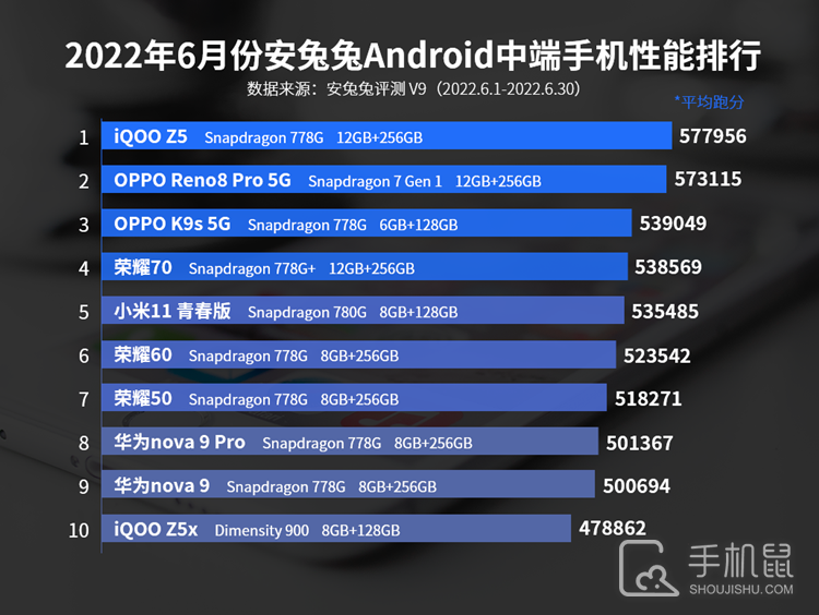 2022年6月安兔兔Android中端手机性能排行，骁龙778G还是强！