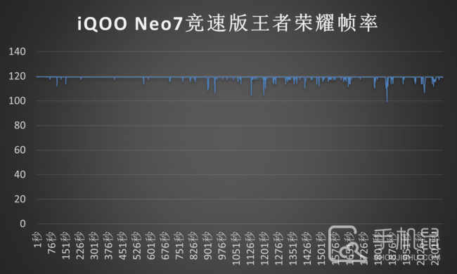 iQOO Neo7 竞速版玩王者荣耀怎么样
