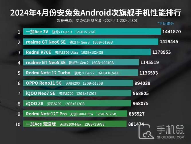 2024年4月安兔兔Android次旗舰手机性能排行，骁龙7+ Gen3真的强！