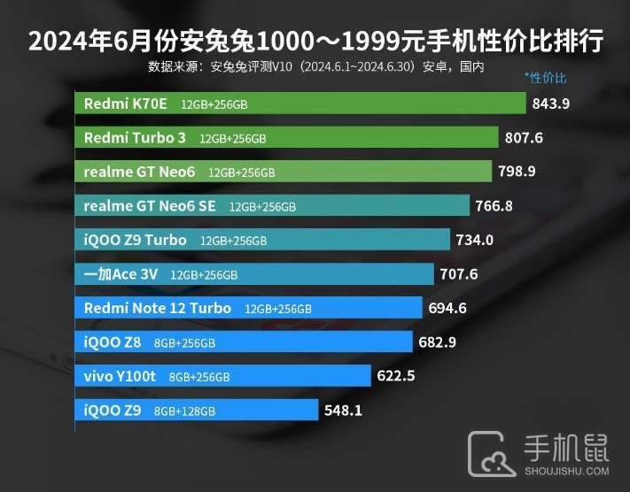 2024年6月份安兔兔1000-1999元手机性价比排行，骁龙8s Gen3真的很不错！