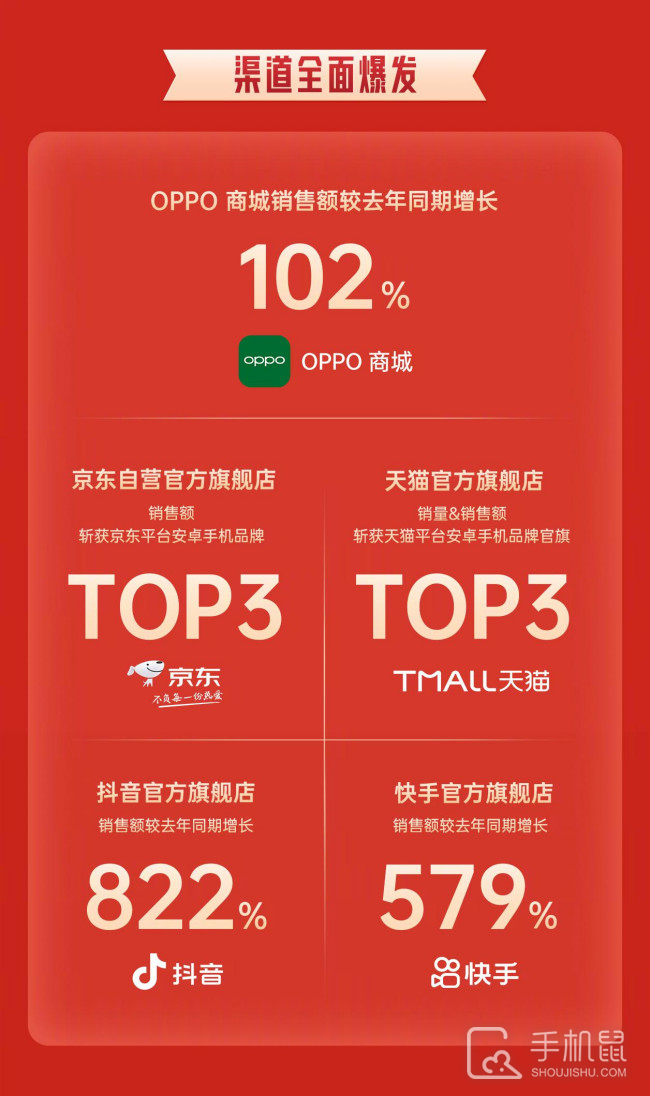 OPPO销售爆发式增长，实现市场占有率第一！