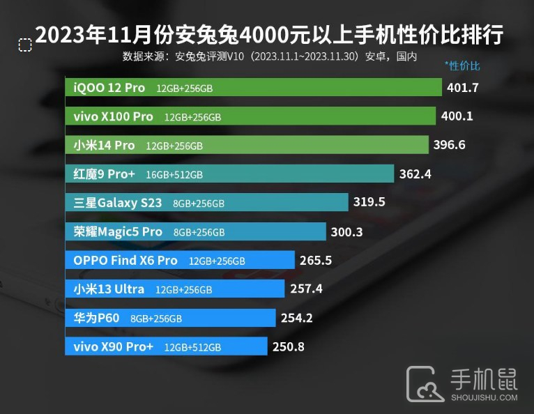 2023年11月份安兔兔4000元以上手机性价比排行，多款新机上榜！
