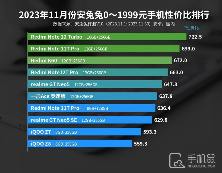 2023年11月份安兔兔0-1999元手机性价比排行，红米无敌！
