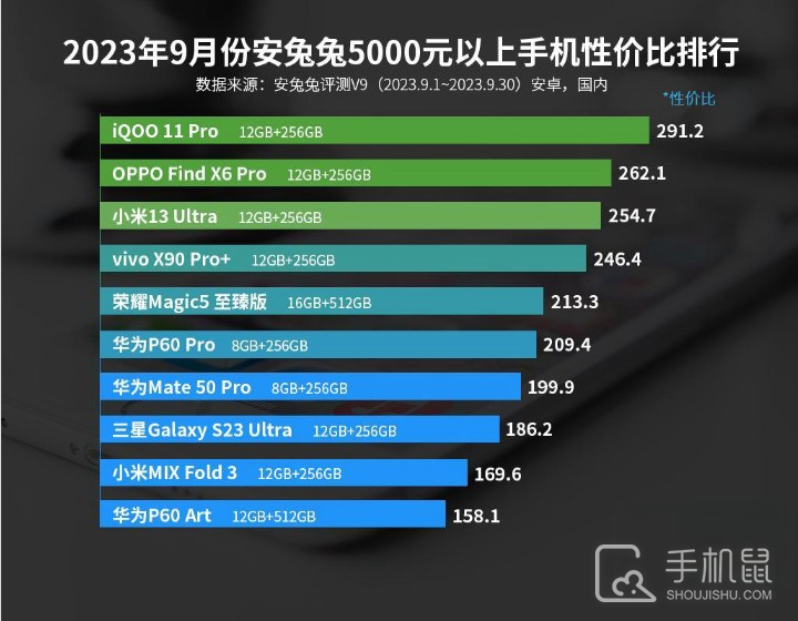2023年9月份安兔兔5000元以上手机性价比排行，iQOO第一！