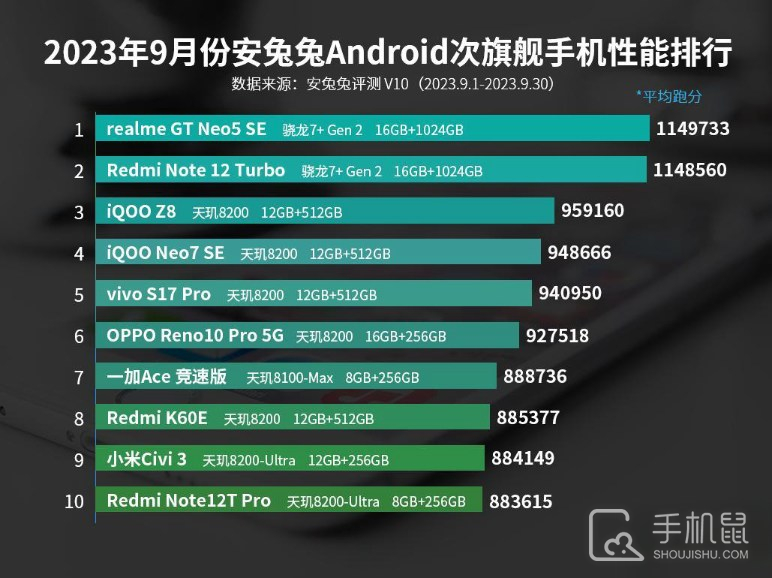 2023年9月安兔兔Android次旗舰手机性能排行，骁龙7+Gen 2太稳了！