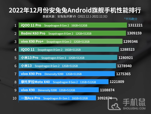 12月安卓旗舰机性能榜出炉，vivo X90 Pro+仅排第三名？