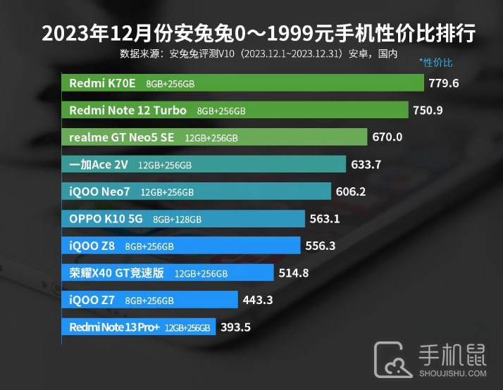 2023年12月份安兔兔0-1999元手机性价比排行，红米又是第一！