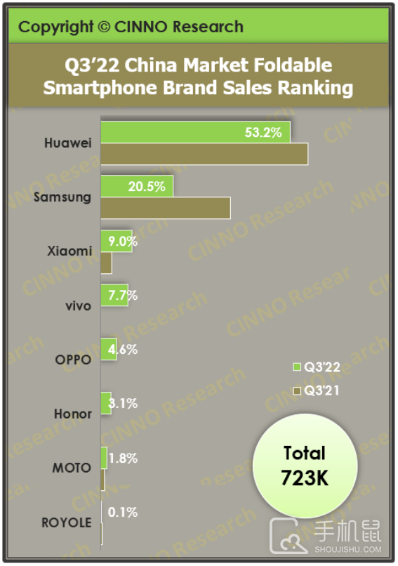 第三季度华为折叠屏手机占据市场份额53.2%，大哥还是大哥啊！