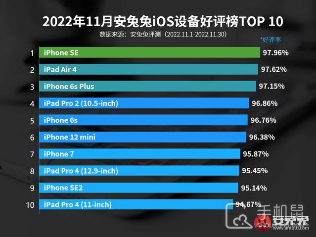 11月iOS设备好评榜发布 iPhone 14全系无缘