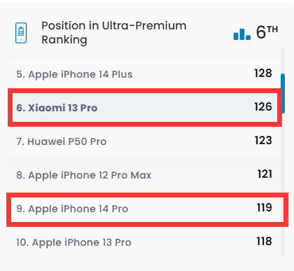 超越iPhone 14 Pro 小米13 Pro分数位列第六！