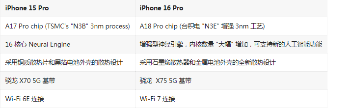 iPhone 16 Pro对比iPhone 15 Pro提升了哪些部分？