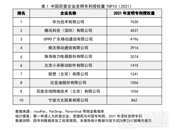 中国民企专利授权量公布，华为大优势获得第一！